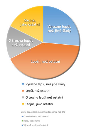 Graf porovnání jazykové školy Reston s jinými jazykovými školami